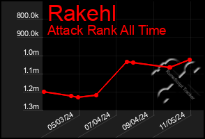 Total Graph of Rakehl