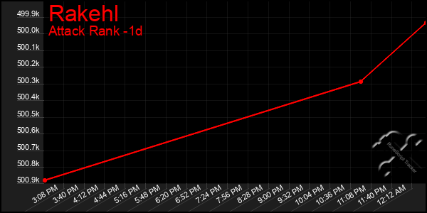 Last 24 Hours Graph of Rakehl