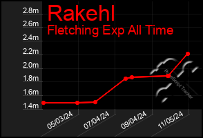 Total Graph of Rakehl