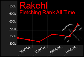 Total Graph of Rakehl