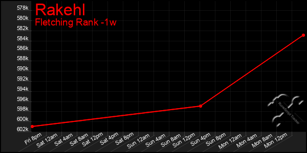 Last 7 Days Graph of Rakehl