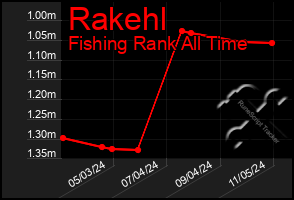 Total Graph of Rakehl