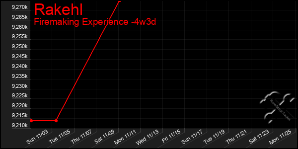 Last 31 Days Graph of Rakehl