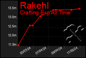 Total Graph of Rakehl