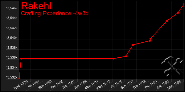 Last 31 Days Graph of Rakehl