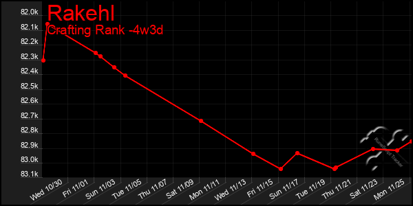 Last 31 Days Graph of Rakehl