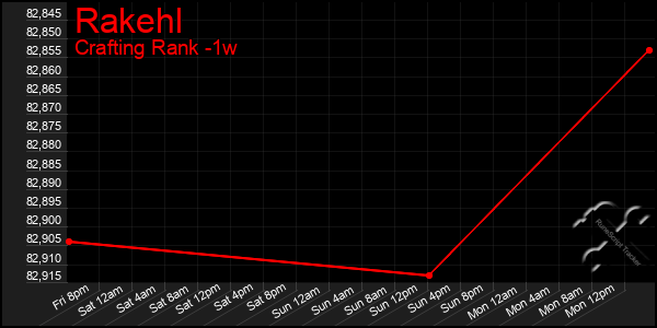 Last 7 Days Graph of Rakehl