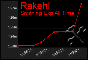 Total Graph of Rakehl