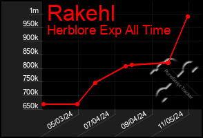 Total Graph of Rakehl