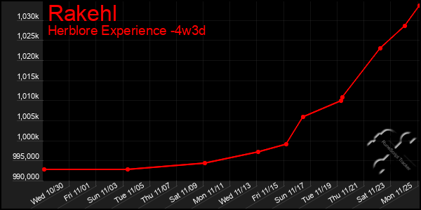 Last 31 Days Graph of Rakehl