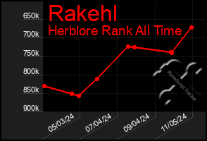 Total Graph of Rakehl