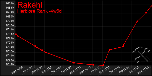 Last 31 Days Graph of Rakehl