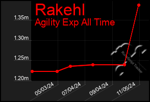 Total Graph of Rakehl