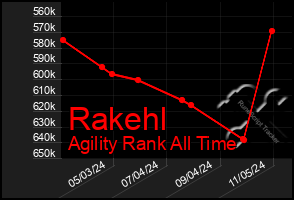 Total Graph of Rakehl