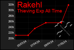 Total Graph of Rakehl