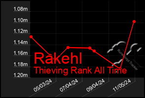 Total Graph of Rakehl