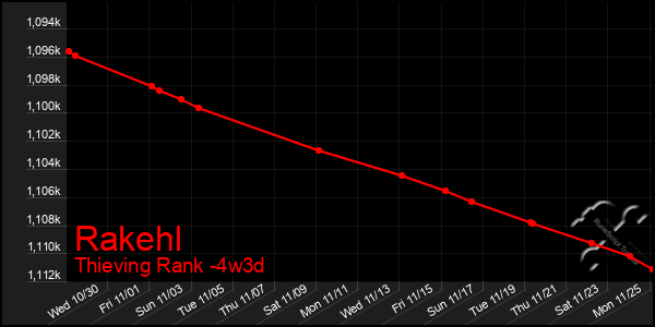 Last 31 Days Graph of Rakehl