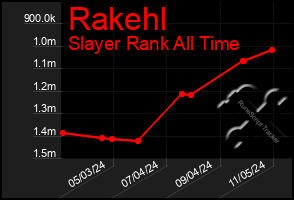 Total Graph of Rakehl