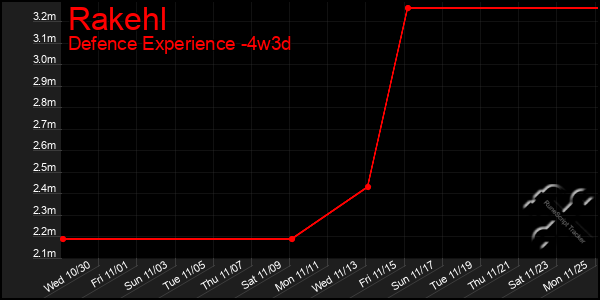 Last 31 Days Graph of Rakehl