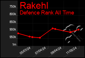 Total Graph of Rakehl