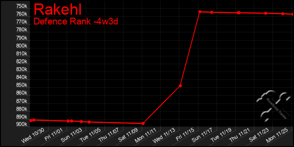 Last 31 Days Graph of Rakehl