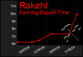 Total Graph of Rakehl