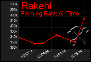 Total Graph of Rakehl