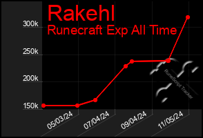 Total Graph of Rakehl