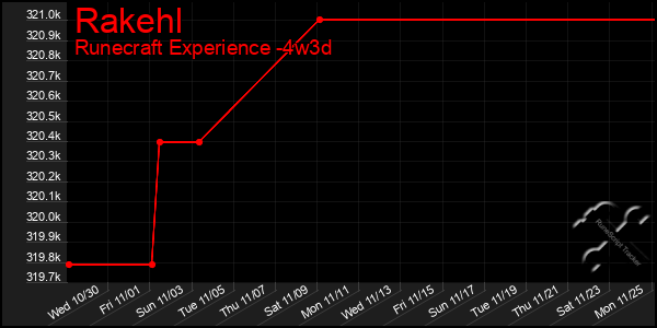 Last 31 Days Graph of Rakehl