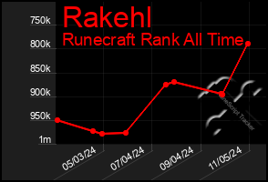 Total Graph of Rakehl