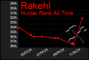 Total Graph of Rakehl