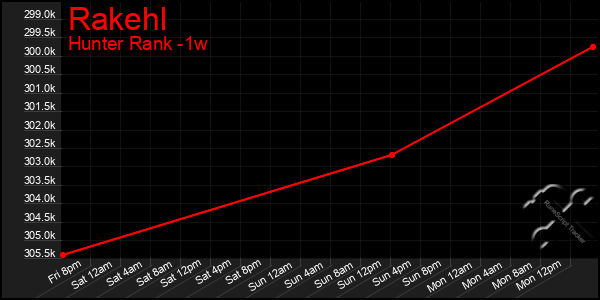 Last 7 Days Graph of Rakehl