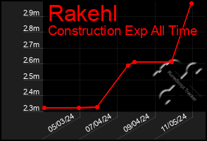 Total Graph of Rakehl