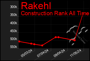 Total Graph of Rakehl