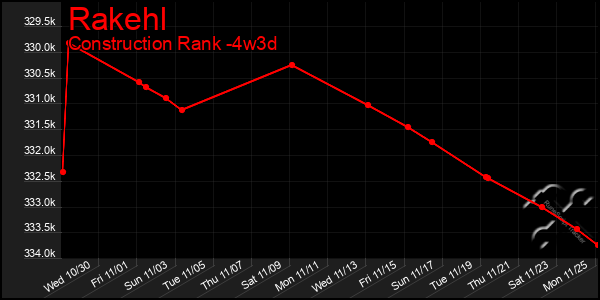 Last 31 Days Graph of Rakehl