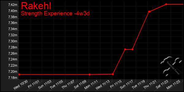 Last 31 Days Graph of Rakehl