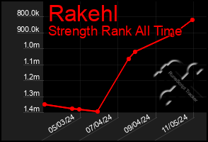 Total Graph of Rakehl