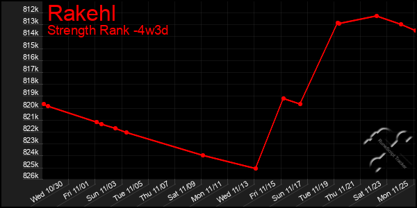 Last 31 Days Graph of Rakehl