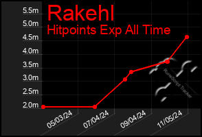 Total Graph of Rakehl