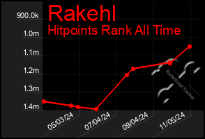 Total Graph of Rakehl