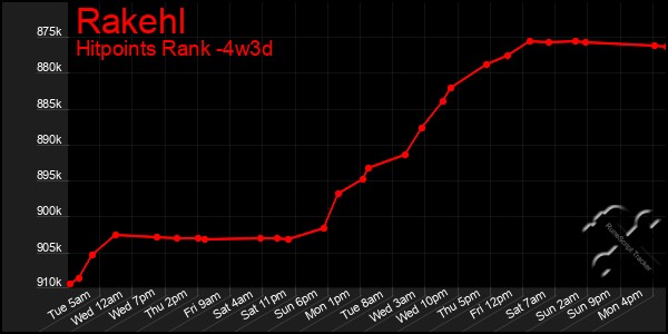 Last 31 Days Graph of Rakehl