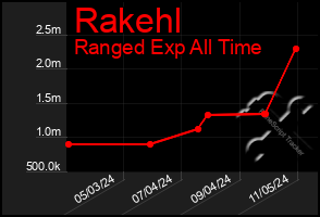 Total Graph of Rakehl