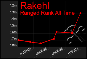 Total Graph of Rakehl