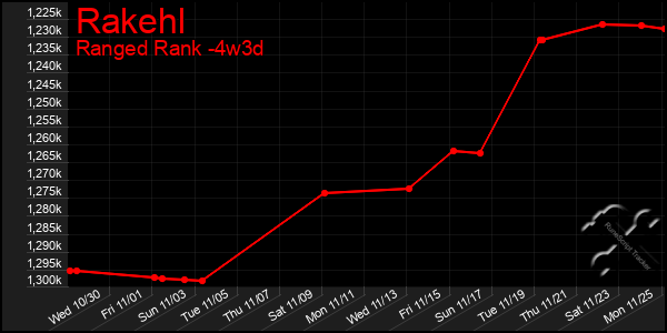 Last 31 Days Graph of Rakehl