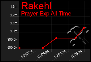 Total Graph of Rakehl