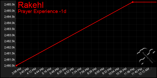 Last 24 Hours Graph of Rakehl