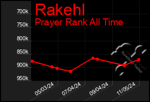 Total Graph of Rakehl