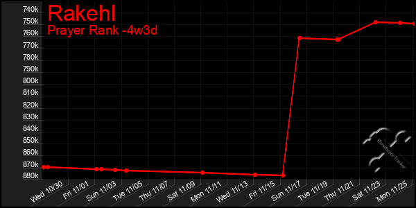 Last 31 Days Graph of Rakehl