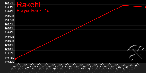 Last 24 Hours Graph of Rakehl