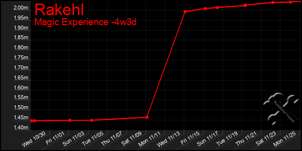 Last 31 Days Graph of Rakehl